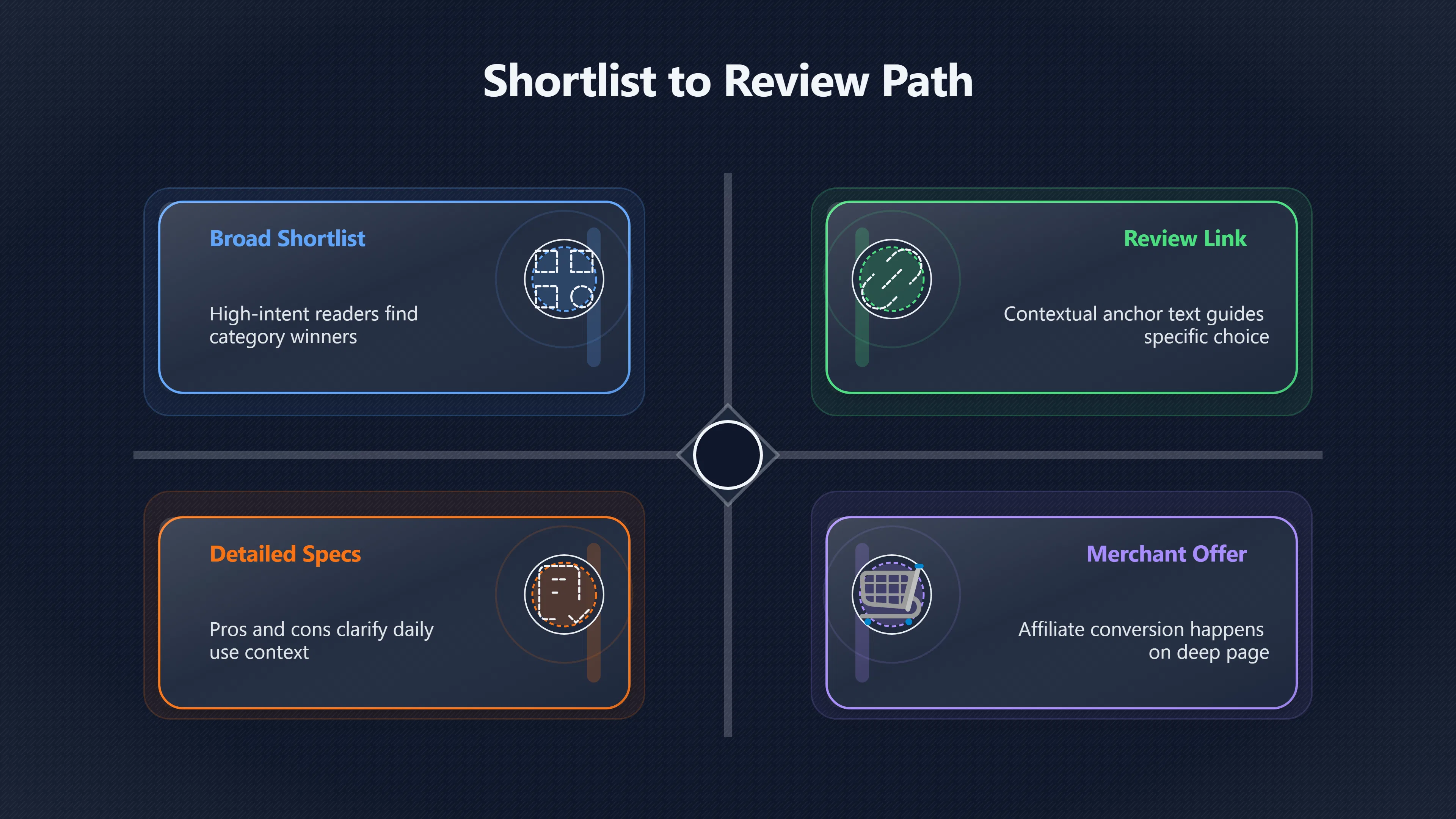 Overview image for Turning shortlists into profitable click paths | Best Lists