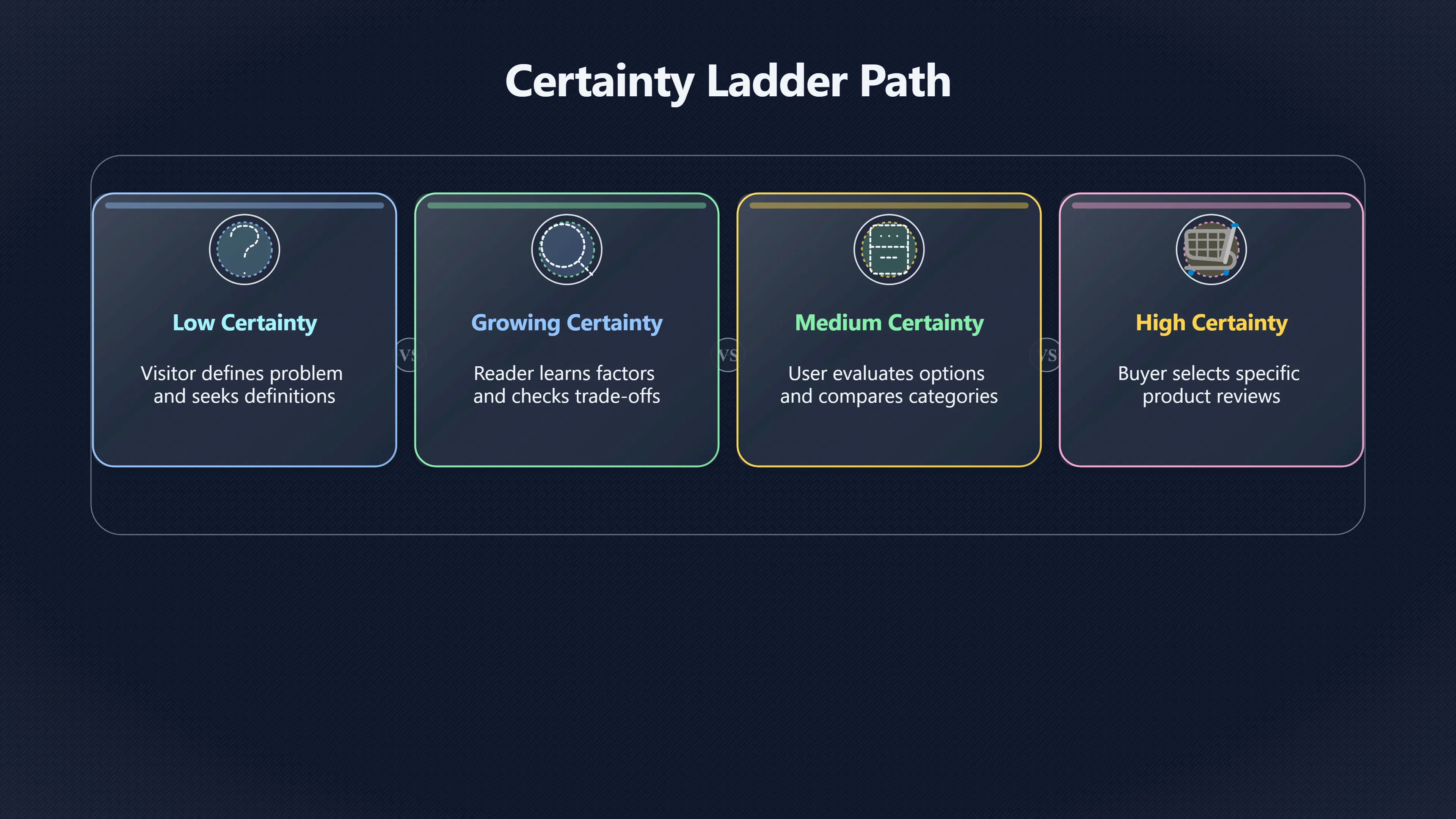 Overview image for When does the next link feel earned? | Support Pages