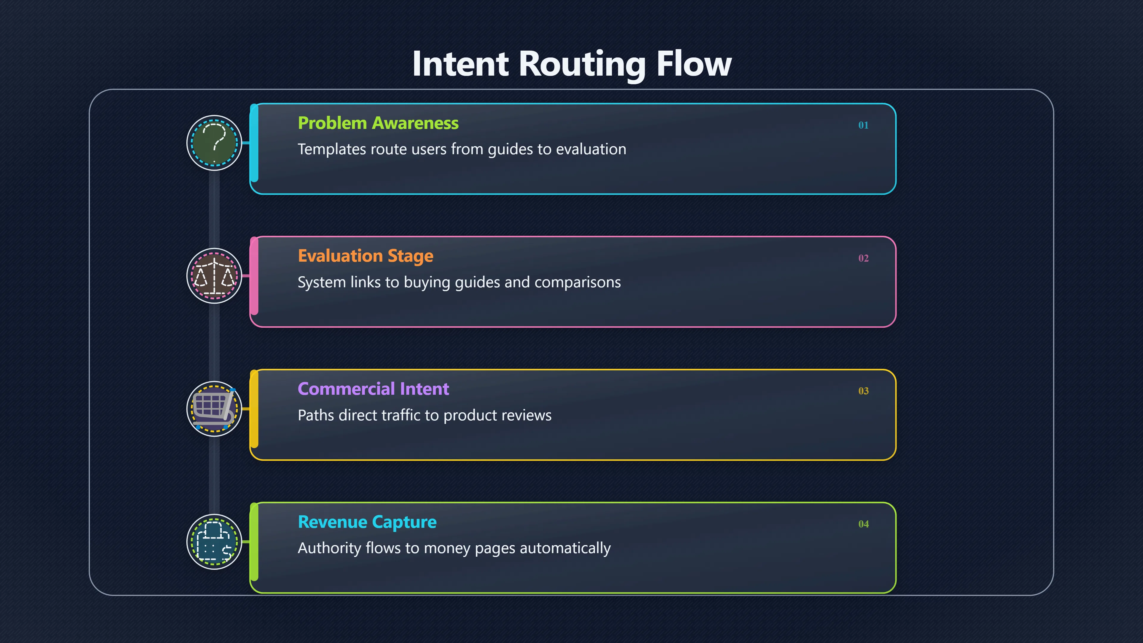 Overview image for Building Templates That Automate Affiliate Link Placement | User Journeys